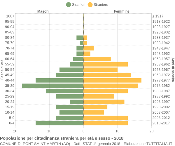 Grafico cittadini stranieri - Pont-Saint-Martin 2018