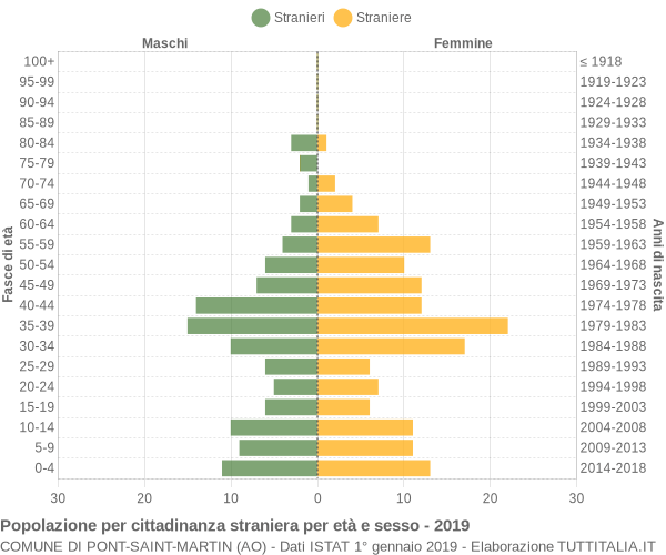 Grafico cittadini stranieri - Pont-Saint-Martin 2019
