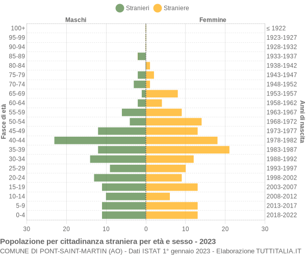 Grafico cittadini stranieri - Pont-Saint-Martin 2023