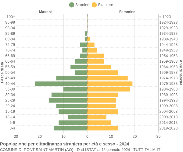 Grafico cittadini stranieri - Pont-Saint-Martin 2024
