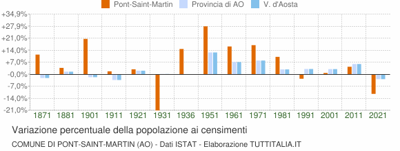 Grafico variazione percentuale della popolazione Comune di Pont-Saint-Martin (AO)