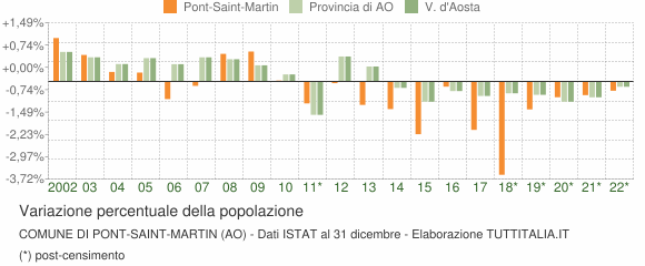 Variazione percentuale della popolazione Comune di Pont-Saint-Martin (AO)
