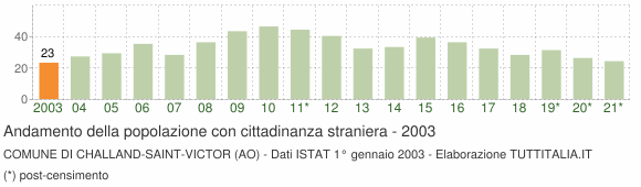 Grafico andamento popolazione stranieri Comune di Challand-Saint-Victor (AO)