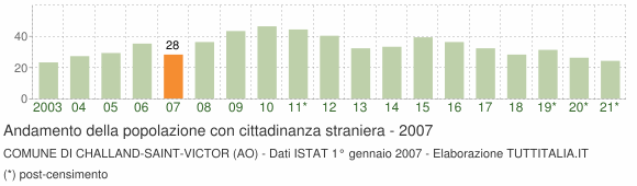 Grafico andamento popolazione stranieri Comune di Challand-Saint-Victor (AO)