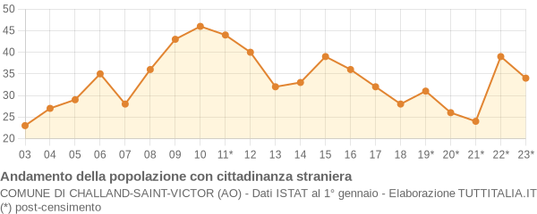 Andamento popolazione stranieri Comune di Challand-Saint-Victor (AO)