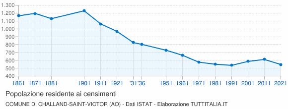 Grafico andamento storico popolazione Comune di Challand-Saint-Victor (AO)