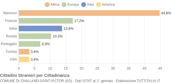 Grafico cittadinanza stranieri - Challand-Saint-Victor 2005