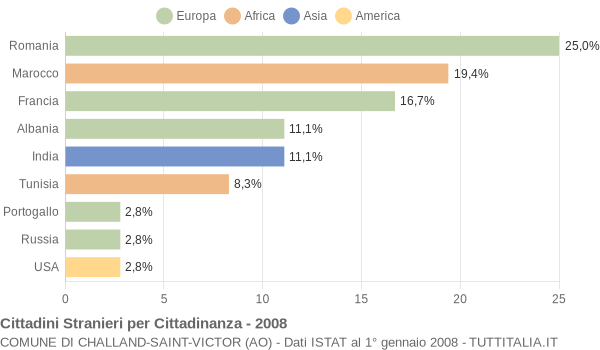 Grafico cittadinanza stranieri - Challand-Saint-Victor 2008