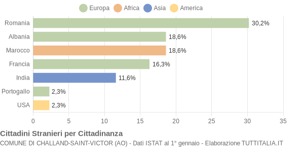 Grafico cittadinanza stranieri - Challand-Saint-Victor 2009