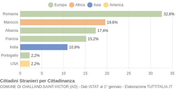 Grafico cittadinanza stranieri - Challand-Saint-Victor 2010