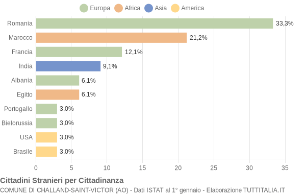 Grafico cittadinanza stranieri - Challand-Saint-Victor 2014