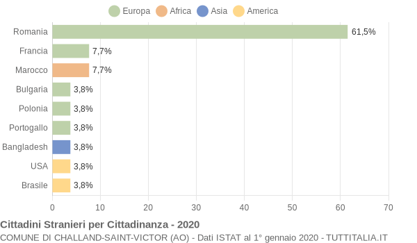 Grafico cittadinanza stranieri - Challand-Saint-Victor 2020