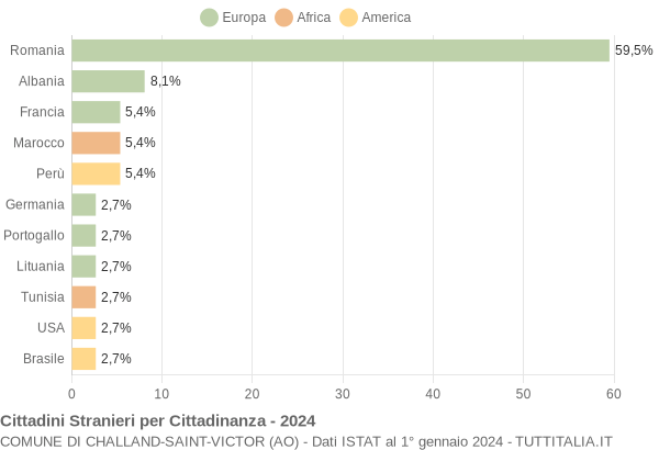 Grafico cittadinanza stranieri - Challand-Saint-Victor 2024