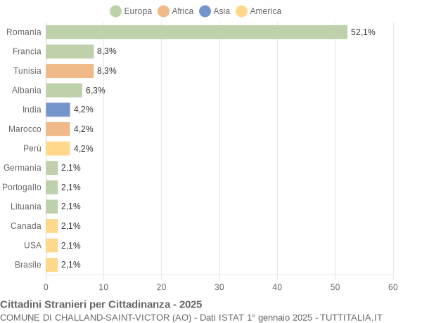 Grafico cittadinanza stranieri - Challand-Saint-Victor 2025