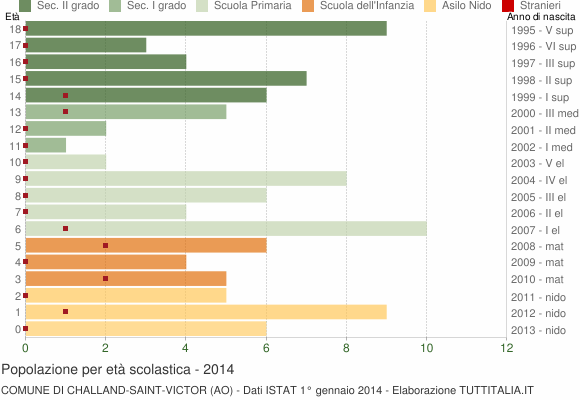 Grafico Popolazione in età scolastica - Challand-Saint-Victor 2014