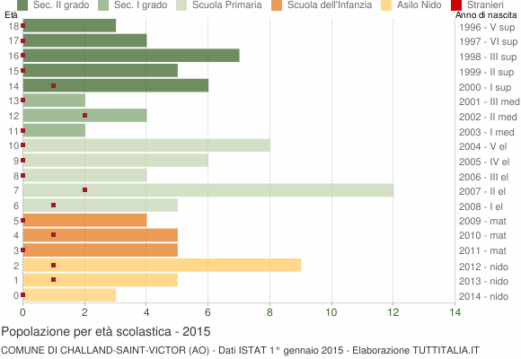 Grafico Popolazione in età scolastica - Challand-Saint-Victor 2015