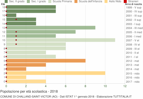 Grafico Popolazione in età scolastica - Challand-Saint-Victor 2018