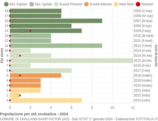 Grafico Popolazione in età scolastica - Challand-Saint-Victor 2024