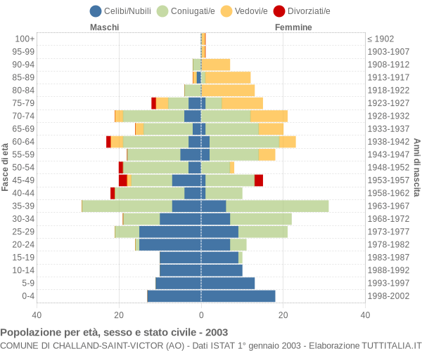 Grafico Popolazione per età, sesso e stato civile Comune di Challand-Saint-Victor (AO)