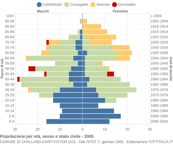 Grafico Popolazione per età, sesso e stato civile Comune di Challand-Saint-Victor (AO)