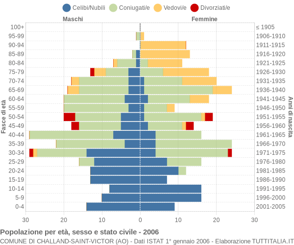 Grafico Popolazione per età, sesso e stato civile Comune di Challand-Saint-Victor (AO)