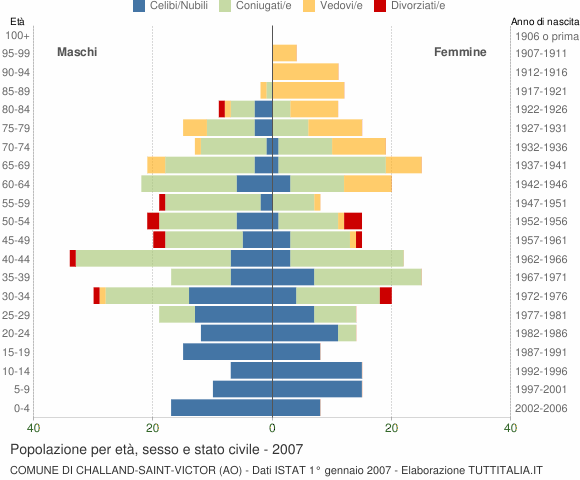 Grafico Popolazione per età, sesso e stato civile Comune di Challand-Saint-Victor (AO)