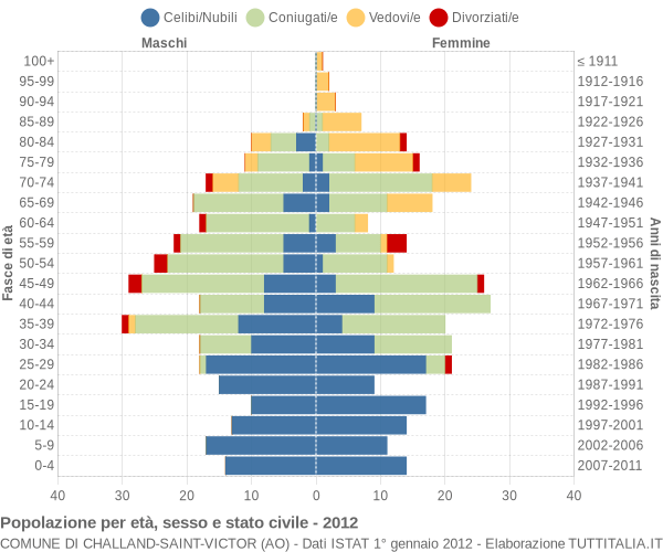 Grafico Popolazione per età, sesso e stato civile Comune di Challand-Saint-Victor (AO)