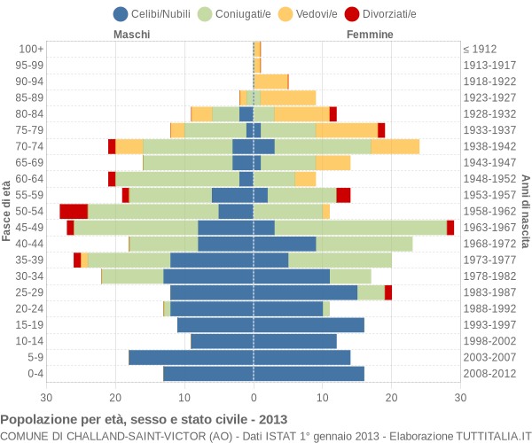 Grafico Popolazione per età, sesso e stato civile Comune di Challand-Saint-Victor (AO)