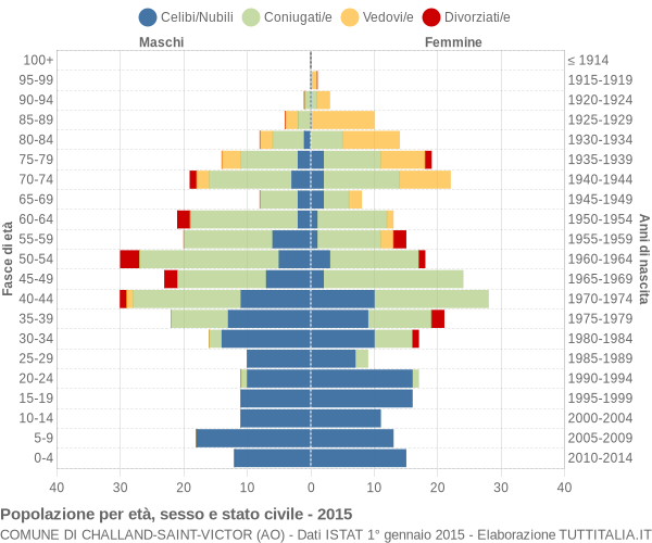 Grafico Popolazione per età, sesso e stato civile Comune di Challand-Saint-Victor (AO)