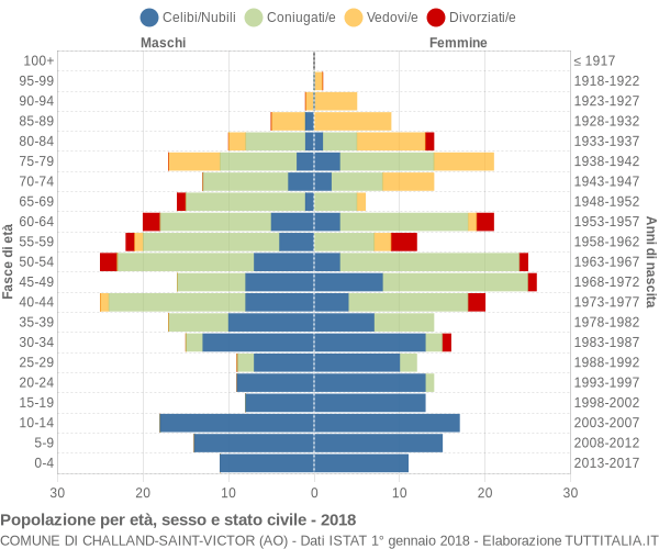 Grafico Popolazione per età, sesso e stato civile Comune di Challand-Saint-Victor (AO)