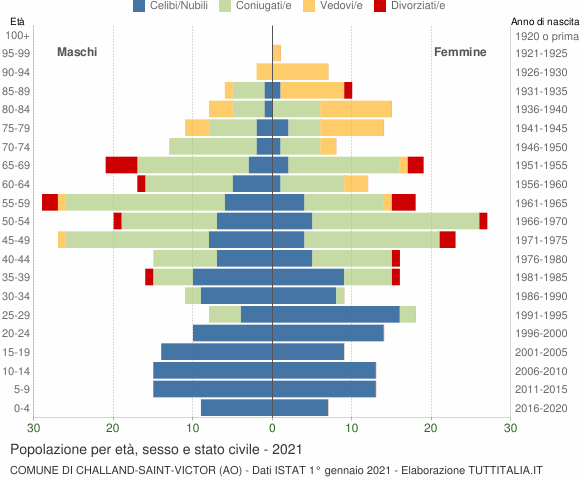 Grafico Popolazione per età, sesso e stato civile Comune di Challand-Saint-Victor (AO)