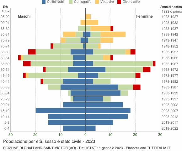 Grafico Popolazione per età, sesso e stato civile Comune di Challand-Saint-Victor (AO)