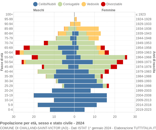 Grafico Popolazione per età, sesso e stato civile Comune di Challand-Saint-Victor (AO)