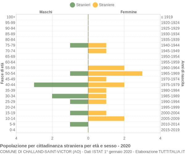 Grafico cittadini stranieri - Challand-Saint-Victor 2020