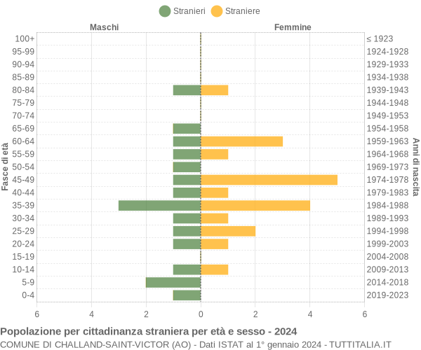Grafico cittadini stranieri - Challand-Saint-Victor 2024