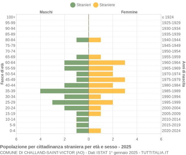 Grafico cittadini stranieri - Challand-Saint-Victor 2025