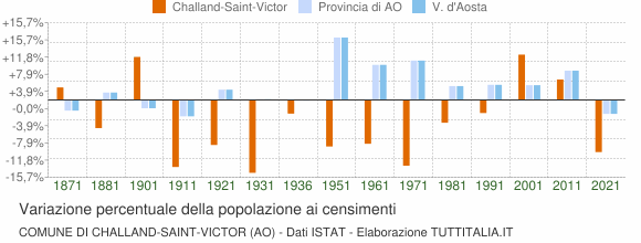 Grafico variazione percentuale della popolazione Comune di Challand-Saint-Victor (AO)