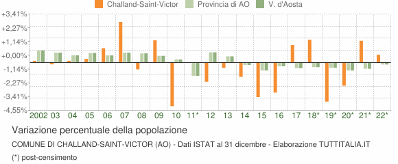 Variazione percentuale della popolazione Comune di Challand-Saint-Victor (AO)