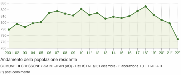 Andamento popolazione Comune di Gressoney-Saint-Jean (AO)