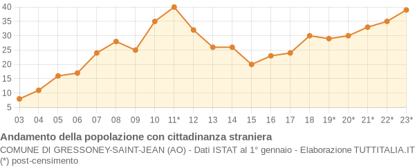 Andamento popolazione stranieri Comune di Gressoney-Saint-Jean (AO)