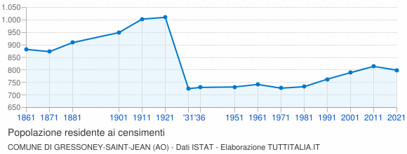 Grafico andamento storico popolazione Comune di Gressoney-Saint-Jean (AO)