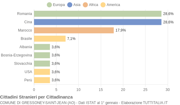 Grafico cittadinanza stranieri - Gressoney-Saint-Jean 2008