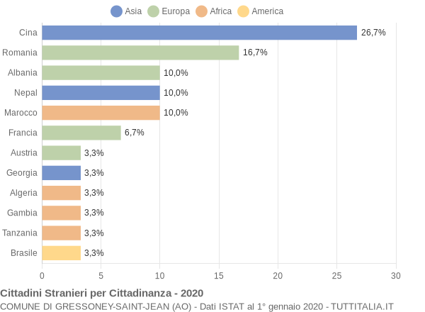 Grafico cittadinanza stranieri - Gressoney-Saint-Jean 2020