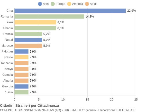 Grafico cittadinanza stranieri - Gressoney-Saint-Jean 2022