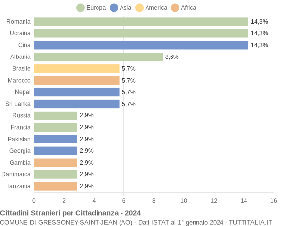 Grafico cittadinanza stranieri - Gressoney-Saint-Jean 2024