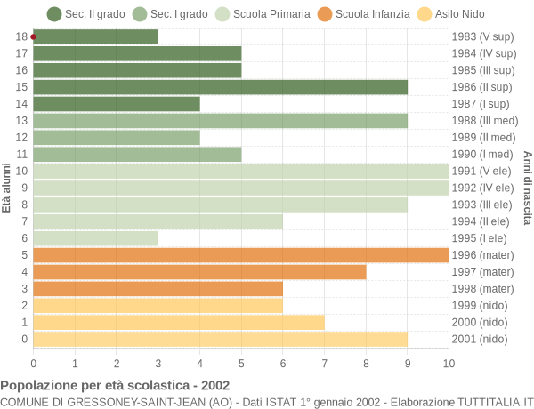 Grafico Popolazione in età scolastica - Gressoney-Saint-Jean 2002
