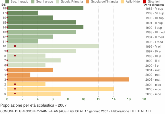 Grafico Popolazione in età scolastica - Gressoney-Saint-Jean 2007