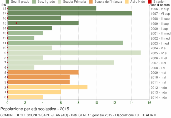 Grafico Popolazione in età scolastica - Gressoney-Saint-Jean 2015