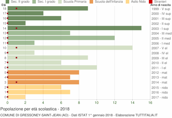 Grafico Popolazione in età scolastica - Gressoney-Saint-Jean 2018