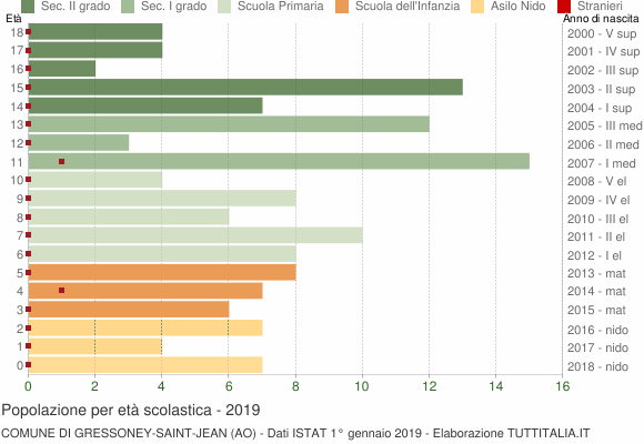 Grafico Popolazione in età scolastica - Gressoney-Saint-Jean 2019